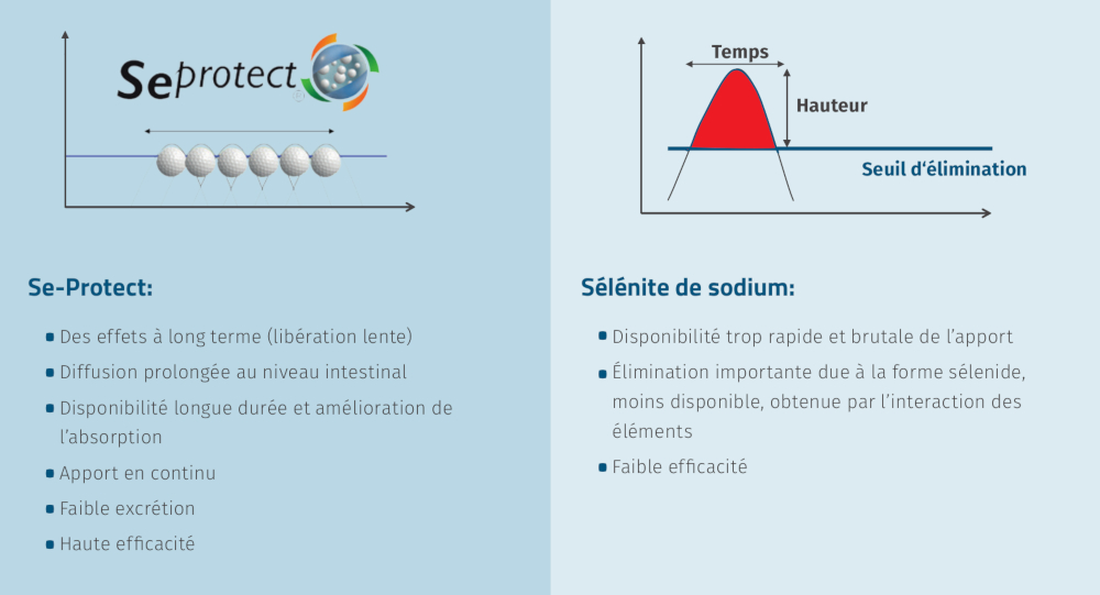 JOSERA Grafik zeigt Infos zu SeProtect und Na-Selenit