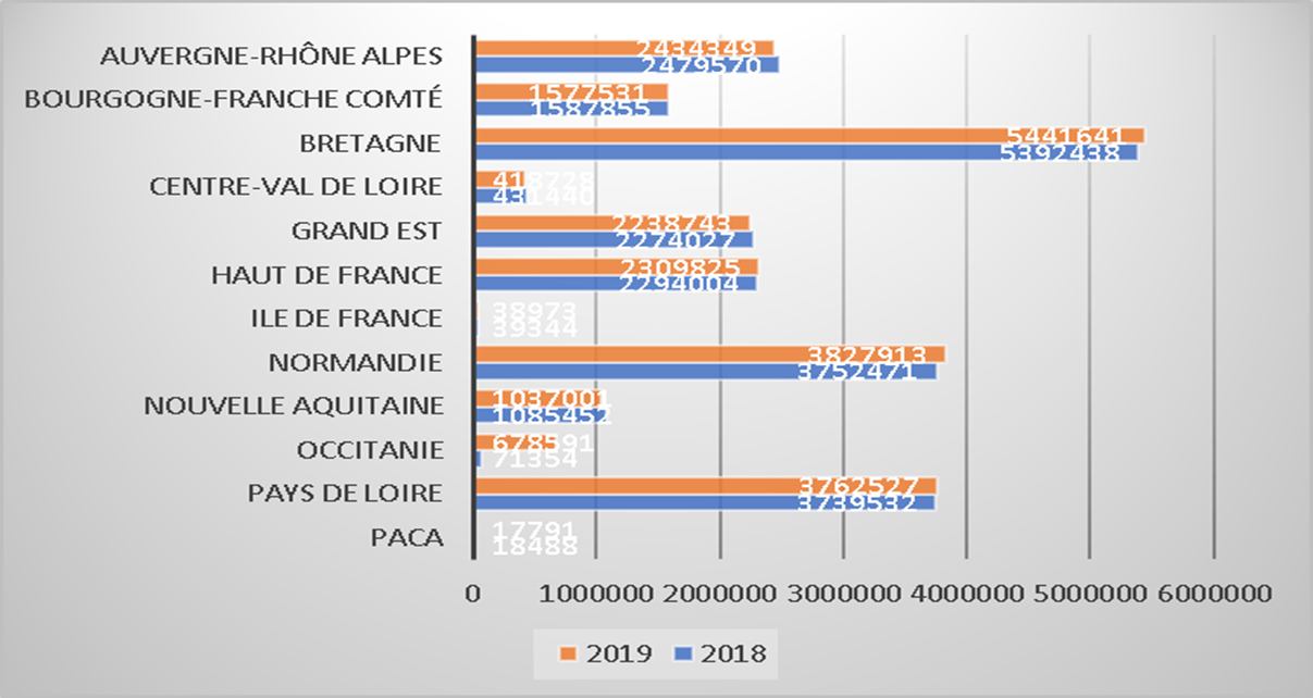 JOSERA La répartition de la collecte nationale