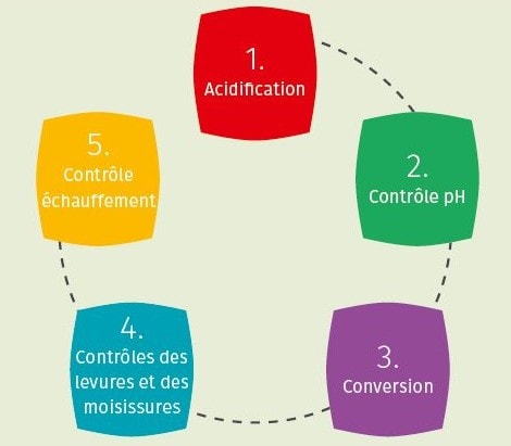 Josilac, effet symbiose