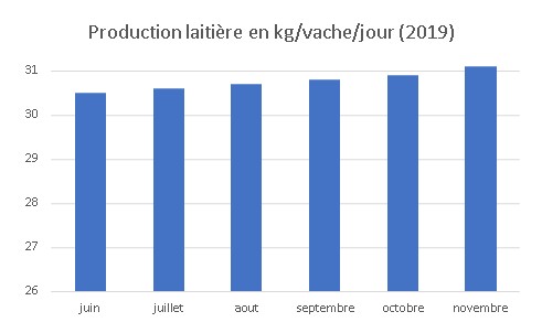 JOSERA, Gaec 3 Epis, production laitière (2019)