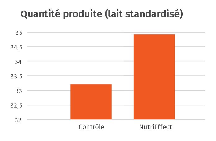 JOSERA - graphique quantité produite (lait standardisé)