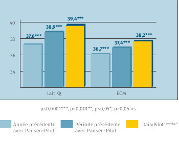 graphique DairyPilot