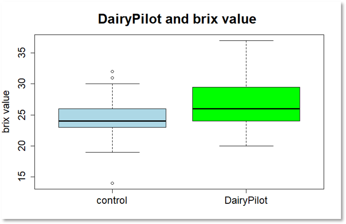 Graphique DairyPilot