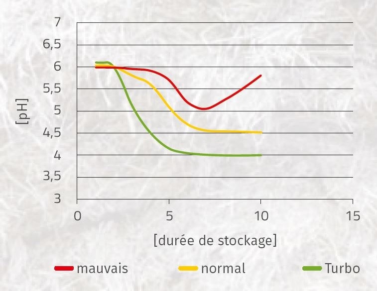 Josilac, baisse rapide du PH avec l'effet TURBO