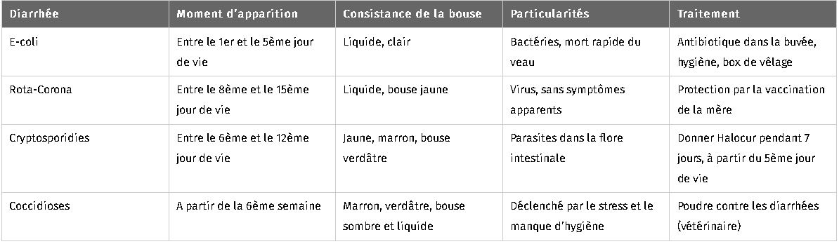 JOSERA, tableau raison pour diarrhée, veaux, E-coli