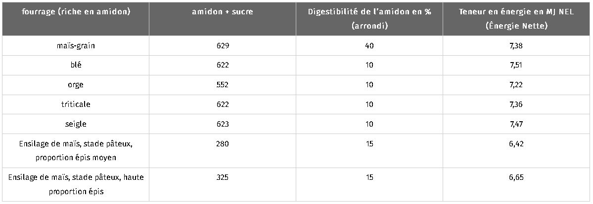 JOSERA Teneur en amidon et en énergie à 88 % MS dans divers produits alimentaires pour animaux