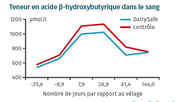 JOSERA Graphique montre la teneur en acide hydroxybutyrique dans le sang